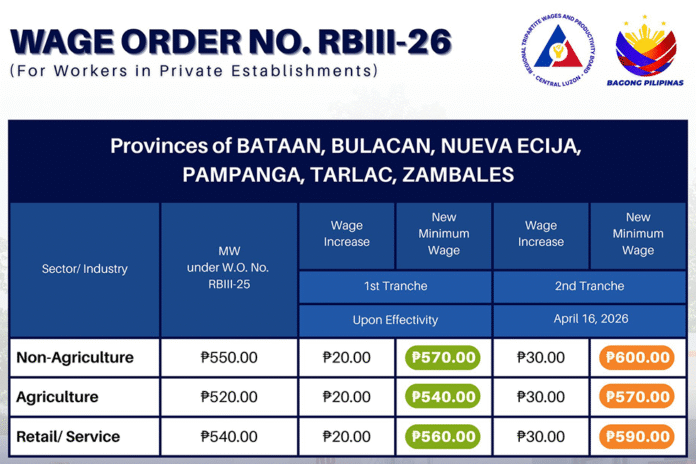 New round of wage increases in Central Luzon brings minimum daily salary to P600.